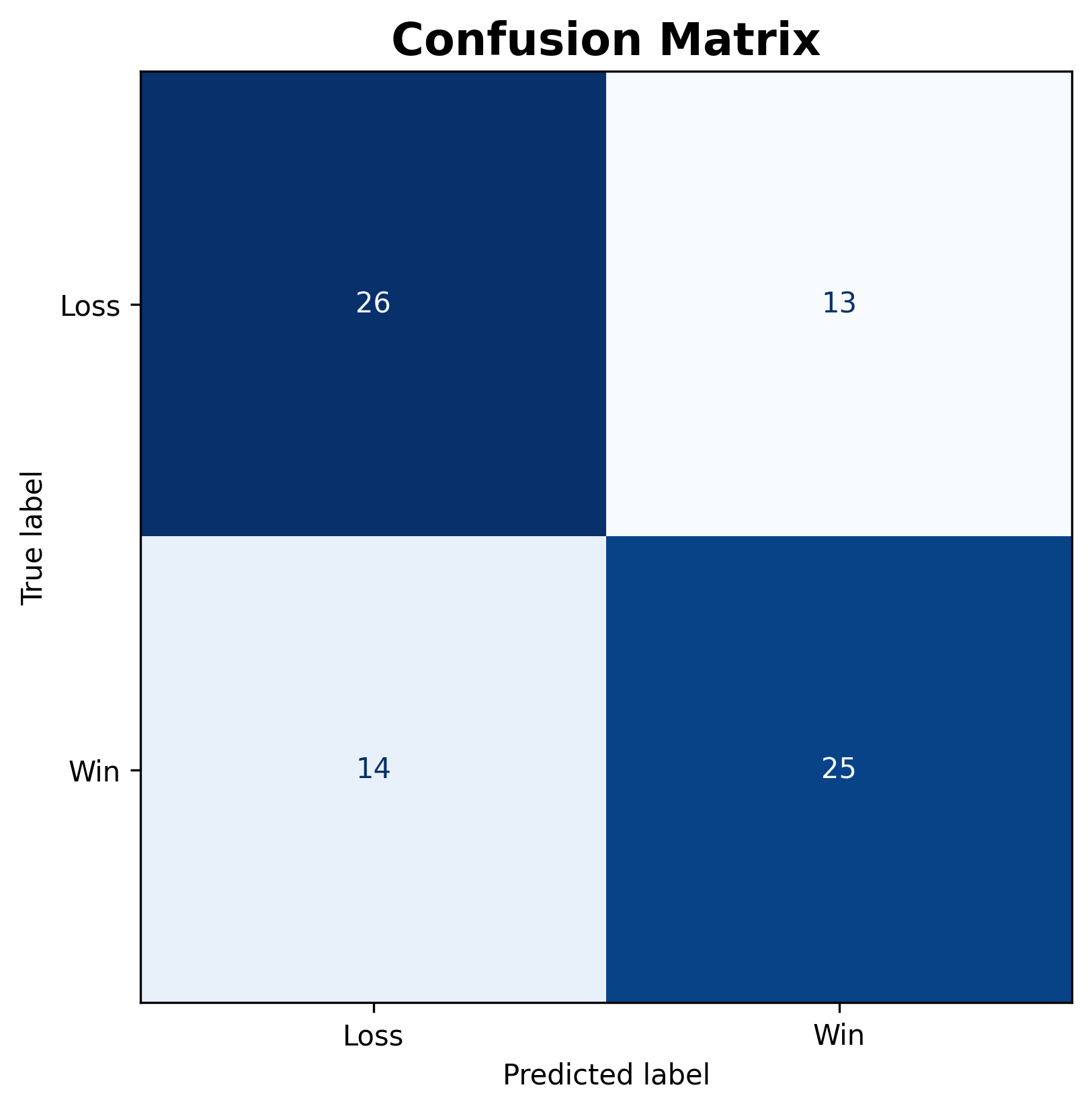 Confusion Matrix
