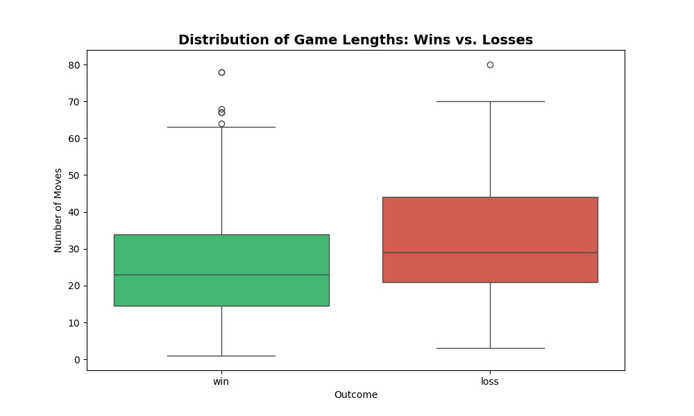 Game Duration Boxplot